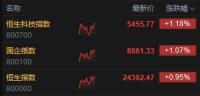 港股午評：恒生科技指數(shù)漲1.18% 科網(wǎng)股全線上揚