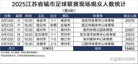 “蘇超”第四輪場均上座率超過中超 觀眾熱情高漲