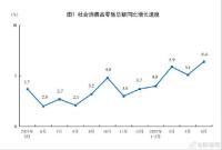 5月社会消费品零售总额41326亿元 同比增长6.4%