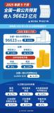 6月21日財(cái)經(jīng)早報(bào)｜前5月財(cái)政收入同比下降0.3% 稅收與非稅收入分化明顯