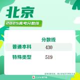 最全匯總,！31省份高考分?jǐn)?shù)線公布 陸續(xù)揭曉