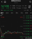 歐洲三大股指漲跌不一 英偉達市值一夜蒸發(fā)7615億