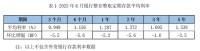 存款利率繼續(xù)下降,，3個月定存平均利率步入“0時代”