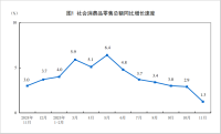 11月消费增速延续回落态势 市场销售规模扩大