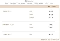 金饰价格一夜跌12元 黄金市场震荡调整