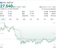 本田预亏最多247亿元 电气化战略调整引发巨额亏损