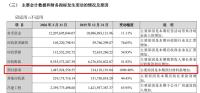 中际旭创一季度净利润同比增长262% 营收与利润双增
