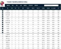 CBA积分榜：上海锁定常规赛冠军，广厦紧随其后