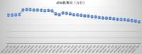 ATM机加速退场五年锐减三成 移动支付普及导致