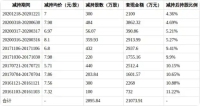 隆華科技李明強(qiáng)擬套現(xiàn)1.2億 董事計(jì)劃減持股份
