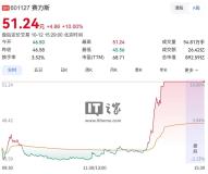 赛力斯从下跌持续拉升至涨停 A股港股齐涨