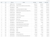韩国资金逆势加仓中国硬科技 坚定持有创业板ETF