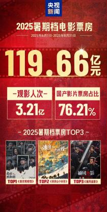 119.66亿元！2025年暑期档红火收官