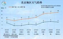 北京明后兩天下雨又降溫,最低溫跌至零度以下 及時添衣保暖