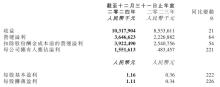 金山軟件2024年營收103.18億元 同比增長21%