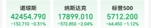 英伟达市值一夜蒸发约1.2万亿元 科技股普跌冲击市场