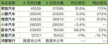 新勢力4月銷量：零跑奪冠 小米下滑 市場格局生變