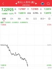 離岸人民幣兌美元漲逾500點 港股科網(wǎng)股全線大漲