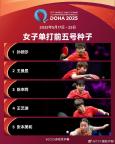 孫穎莎林詩(shī)棟世乒賽男女單頭號(hào)種子 國(guó)乒備戰(zhàn)多哈