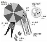 對(duì)華關(guān)稅讓美國今年夏天更昂貴 夏季活動(dòng)成本上升
