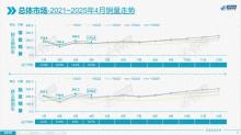 4月乘用车零售同比增长14.5% 促消费政策推动市场增长