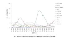 专家：新冠季节性不明显 重症率很低 无需过度担忧