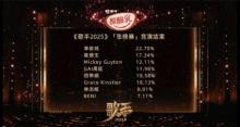 《歌手2025》國際歌手“不靈了”嗎 首場競演爆冷不斷