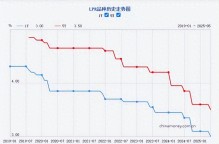 LPR年內(nèi)首降如何影響股市樓市 提振市場信心
