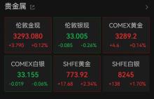金價(jià)再破千元大關(guān),，一夜?jié)q近30元 國際國內(nèi)金價(jià)齊升