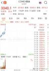 黃金價格突破3340美元大關 國際金價反彈