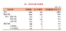 去年航司賺了44.7億飛機引進卻降速 增速放緩成常態(tài)