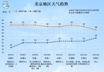 高考期間,，北京晴熱曬 雷陣雨,，部分路段將臨時(shí)交通管制！最新預(yù)報(bào)和出行提示來了 防暑防曬注意安全
