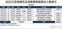 “蘇超”第四輪場均上座率超過中超 觀眾熱情高漲
