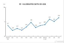 5月社会消费品零售总额41326亿元 同比增长6.4%