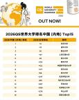 中國(guó)11所高校入圍2026年QS世界大學(xué)排名前100 內(nèi)地高校持續(xù)攀升