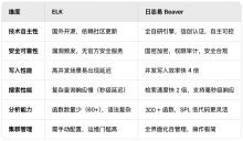日志易ELK國產(chǎn)替代：自主可控 性能躍升,，信創(chuàng)背景下的企業(yè)數(shù)字化轉型優(yōu)選 規(guī)避風險 提升效能
