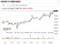 以色列股市創(chuàng)下歷史新高 TA-125指數(shù)開漲1%