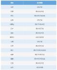 全國(guó)各地高考成績(jī)查分時(shí)間 最新信息一鍵掌握