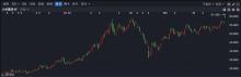 小米開盤大漲8%創(chuàng)新高 新機預(yù)定火爆帶動股價