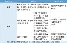 炒港美股要交20%個稅了嗎 稅務(wù)通知密集發(fā)送