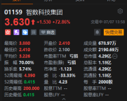 A股港股集體飆升 市場信心回暖