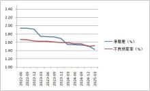 銀行業(yè)凈息差和不良率首次倒掛 經(jīng)營(yíng)壓力信號(hào)顯現(xiàn)