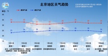 入伏了！北京下周天氣關(guān)鍵詞：悶熱+不定時(shí)“灑水” 雨傘成出行必備