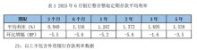存款利率繼續(xù)下降，3個月定存平均利率步入“0時代”