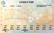 北京下周天气趋势：降温明显，最低气温可达零下10℃ 寒意逼人