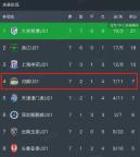 U21聯(lián)賽收官 河南隊(duì)獲隊(duì)史最佳成績 青訓(xùn)成果顯著