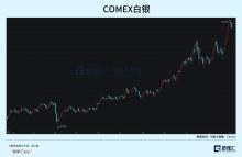 白銀價格為何一路上漲 90%漲幅背后的供需博弈
