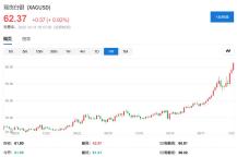 白銀還能漲多高 工業(yè)需求推動持續(xù)走高