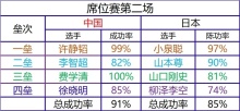 中國男壺生死戰(zhàn)數(shù)據(jù)：100%成功率不是徐曉明！刁鉆戰(zhàn)術把日本耗空 精準執(zhí)行鎖定勝局