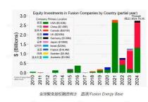 炸裂！中国拼命搞核聚变，什么信号？